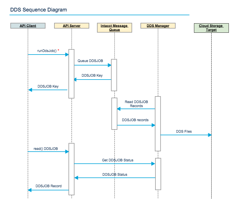 Sequence diagram for DDS job