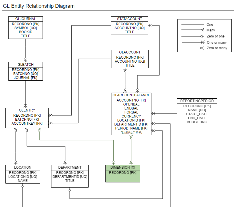 entity relationship diagram for the general ledger