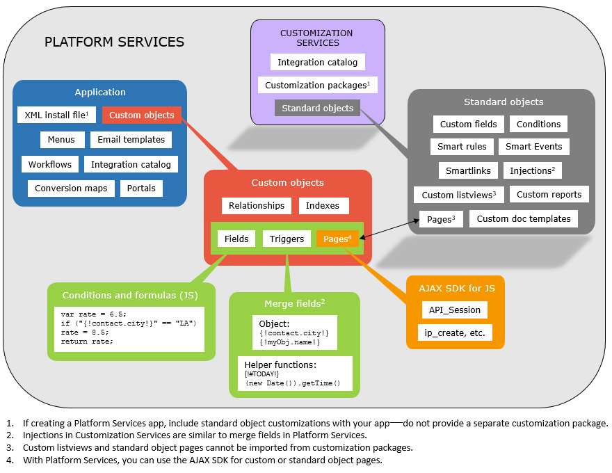 Platform Services as superset of Customization Services