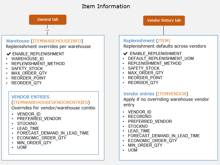 Replenishment parameters