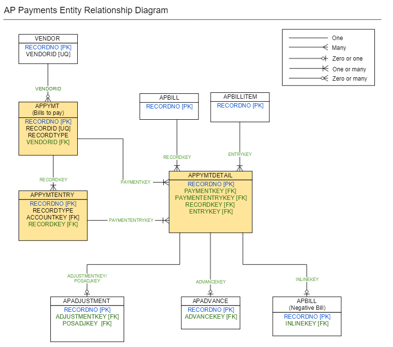 entity relationship diagram for AP payments