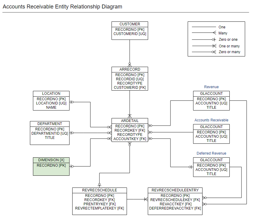 entity relationship diagram for accounts receivable