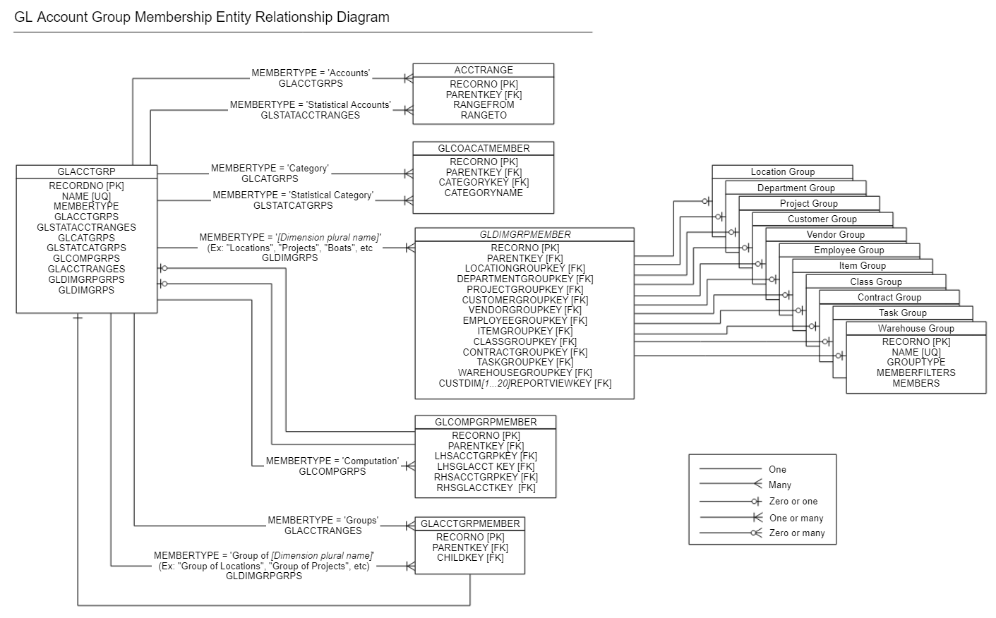 entity relationship diagram for GL account group membership