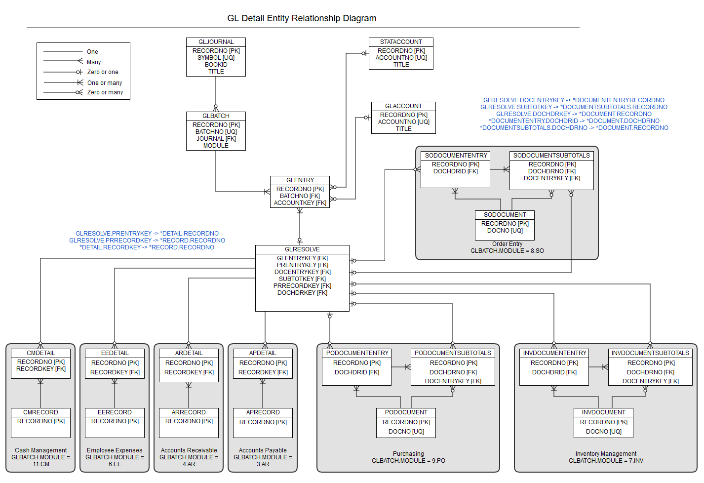 entity relationship diagram for general ledger details