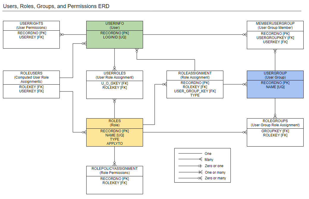 entity relationship diagram for users, roles, groups, and permissions