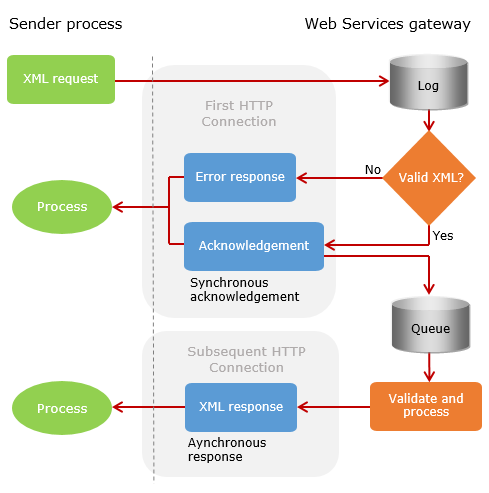 Handling Asynchronous Processes in Synchronous Manner