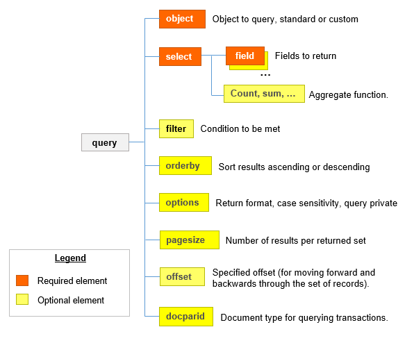 diagram showing high-level schema of query