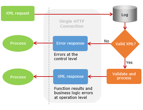 processing of synchronous response